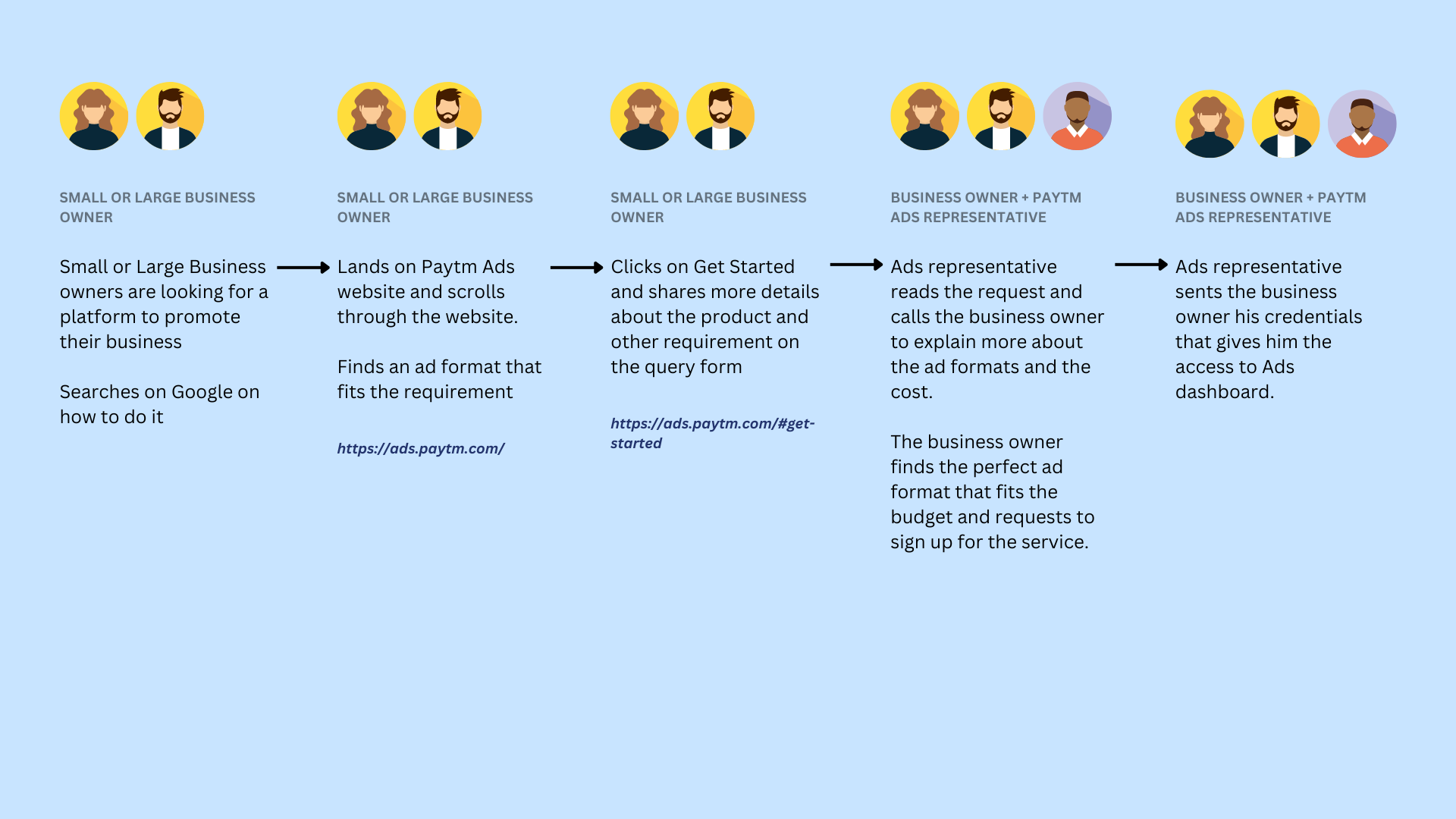 user flow and persona for Paytm Ads website
